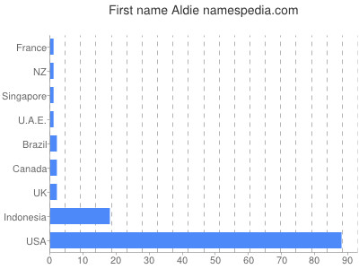 Given name Aldie