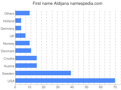 Given name Aldijana