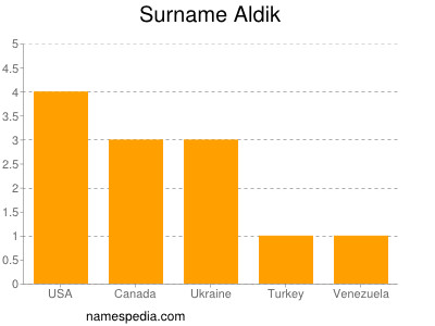 Familiennamen Aldik