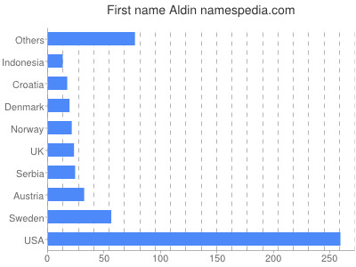 Given name Aldin