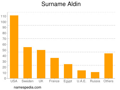 nom Aldin