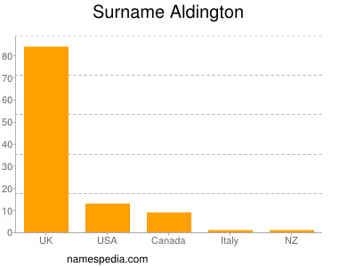 Familiennamen Aldington