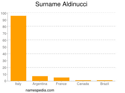 Familiennamen Aldinucci