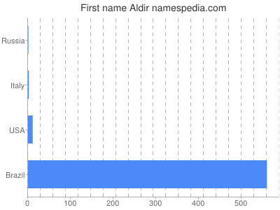 prenom Aldir