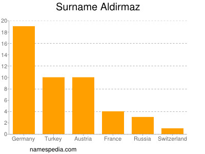 Familiennamen Aldirmaz