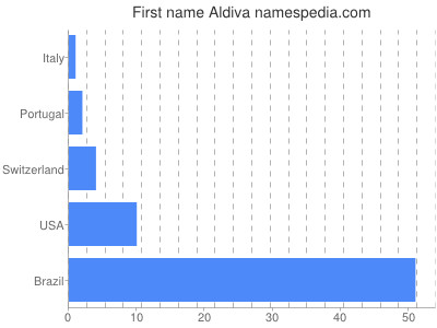 Given name Aldiva