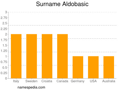 Familiennamen Aldobasic