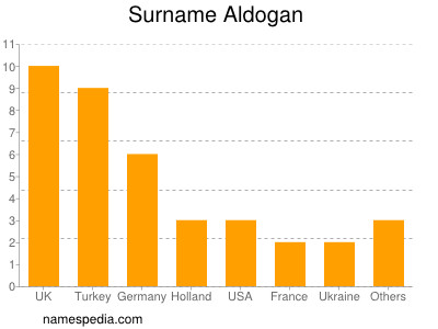 Familiennamen Aldogan