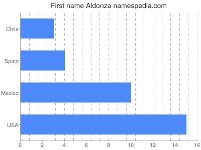 prenom Aldonza