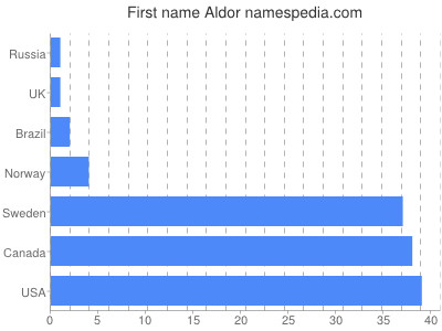 Vornamen Aldor
