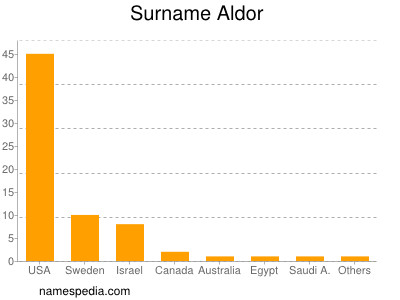 Familiennamen Aldor