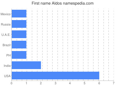 Vornamen Aldos