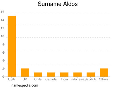 Familiennamen Aldos