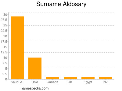 Surname Aldosary