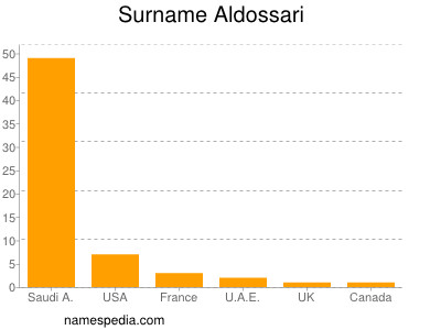 Familiennamen Aldossari