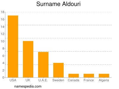 Familiennamen Aldouri