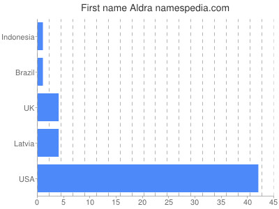 Vornamen Aldra