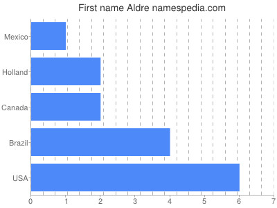Given name Aldre
