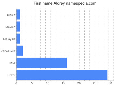 Vornamen Aldrey