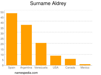 Familiennamen Aldrey