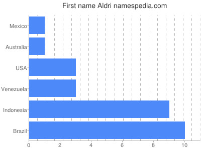 Given name Aldri