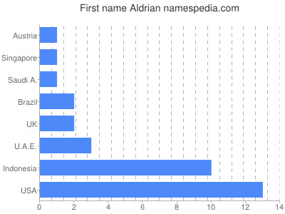 Given name Aldrian