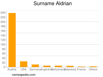 Familiennamen Aldrian