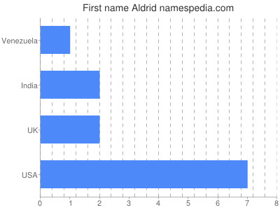 prenom Aldrid