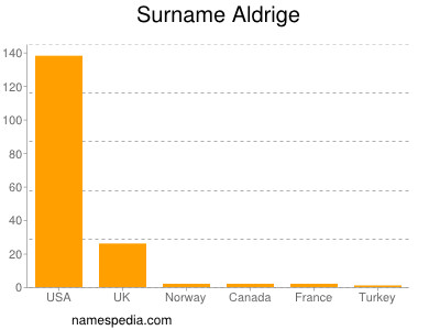 Familiennamen Aldrige