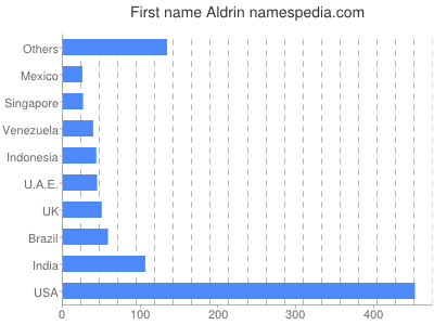 Vornamen Aldrin