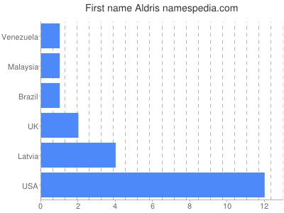 Given name Aldris