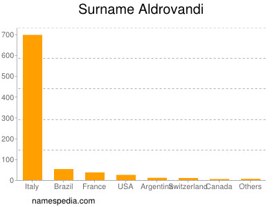 Familiennamen Aldrovandi