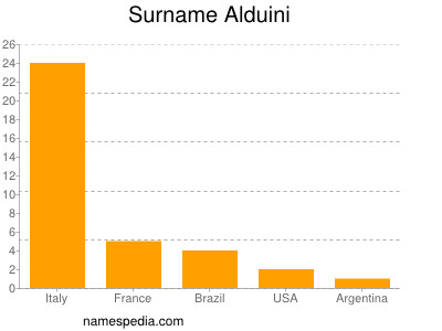 Familiennamen Alduini