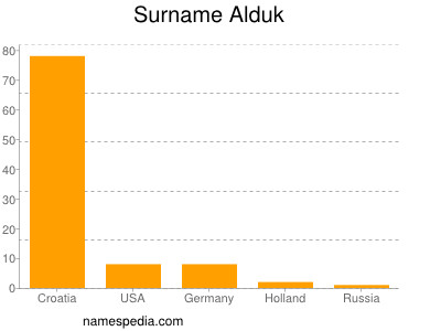 Familiennamen Alduk