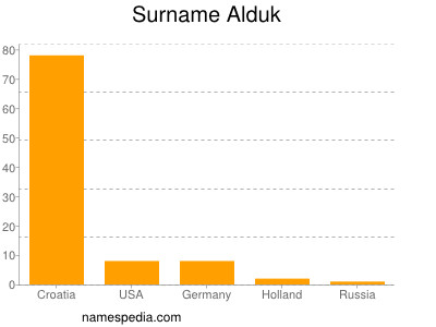 nom Alduk