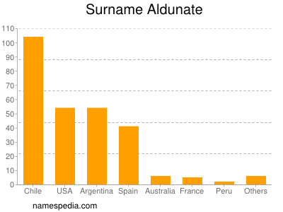 Familiennamen Aldunate