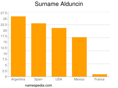 nom Alduncin