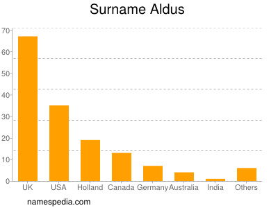 Surname Aldus