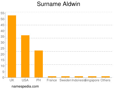 Familiennamen Aldwin