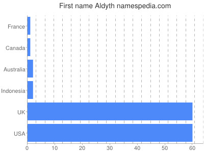 Vornamen Aldyth