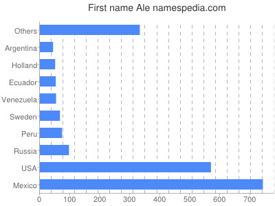 Vornamen Ale