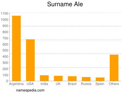 Surname Ale