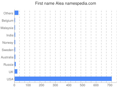 Given name Alea