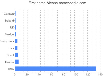 prenom Aleana