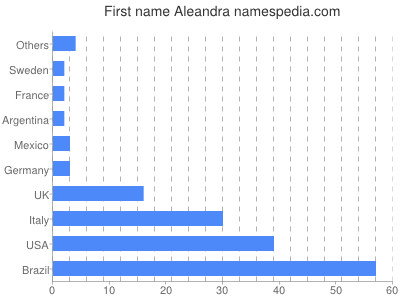 Given name Aleandra