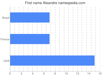 prenom Aleandre