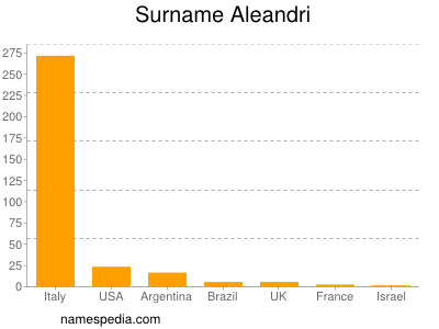 Familiennamen Aleandri