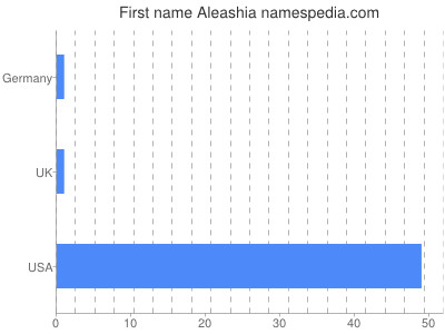 prenom Aleashia