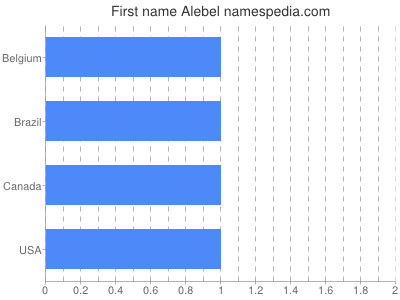 Given name Alebel