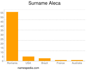 Familiennamen Aleca